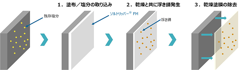 ソルトリッパーFMを塗布し塩分の取り込みをおこなうことで、乾燥と共に浮き錆が発生する。乾燥塗膜を除去することで、塩分低減をおこなうことが可能