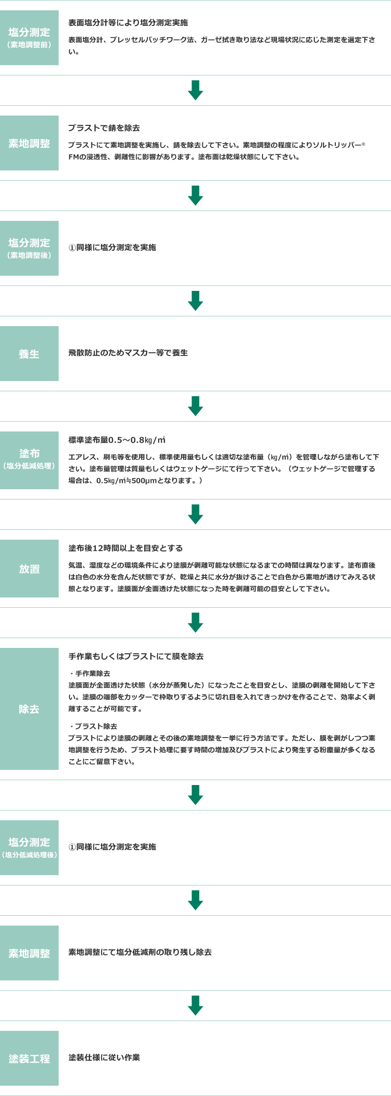 ①表面塩分計により塩分測定実施、②ブラストで錆を除去、③塩分測定、④飛散防止のためマスカー等で養生、⑤標準塗布量0.5～0.8kg/平方メートルで塗布（塩分低減処理）、⑥12時間以上を目安に放置、⑦手作業もしくはブラストにて膜を除去、⑧塩分測定、⑨素地調整にて塩分低減剤の取り残しを除去、⑩塗装仕様に従い作業