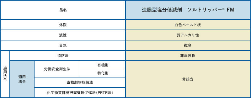 外観は白色ペースト状、液性は弱アルカリ性、臭気は微かにあり、消防法としては非危険物、労働安全衛生法や毒物劇物取締法、化学物質排出把握管理促進法には非該当